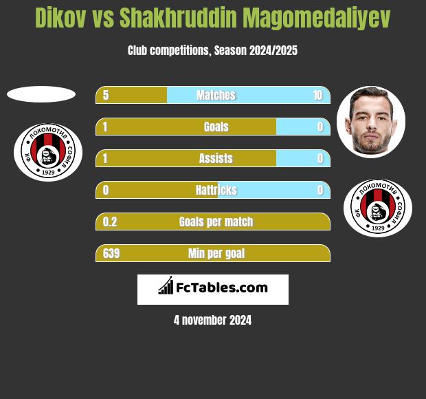 Dikov vs Shakhruddin Magomedaliyev h2h player stats