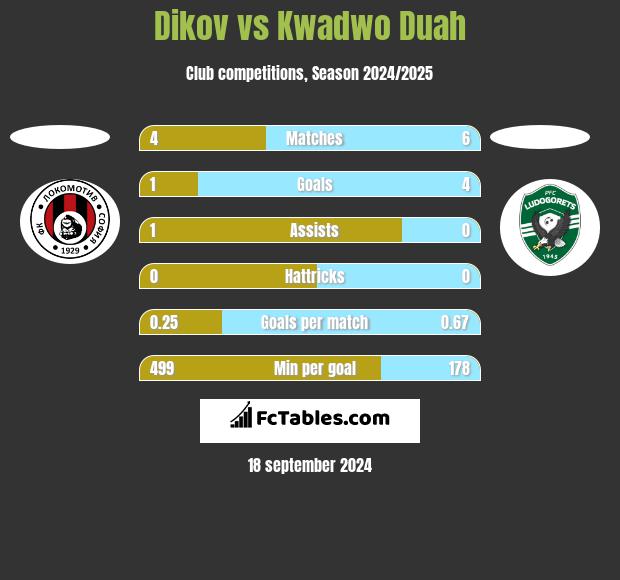 Dikov vs Kwadwo Duah h2h player stats