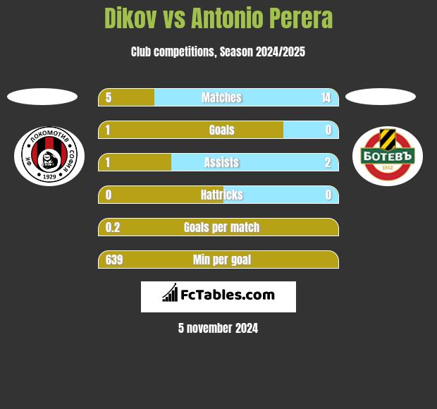 Dikov vs Antonio Perera h2h player stats