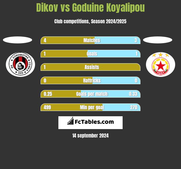 Dikov vs Goduine Koyalipou h2h player stats