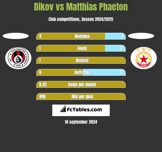 Dikov vs Matthias Phaeton h2h player stats