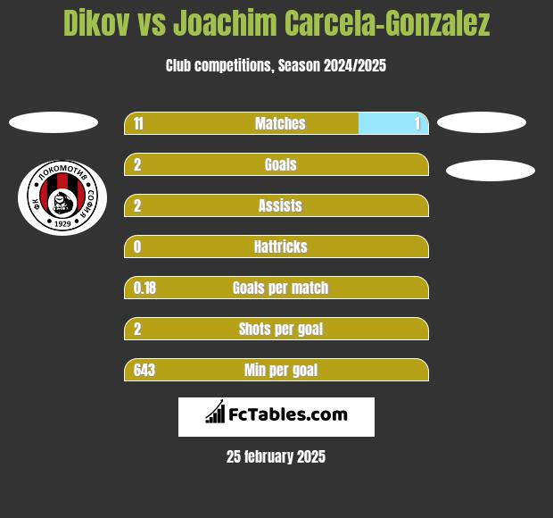 Dikov vs Joachim Carcela-Gonzalez h2h player stats