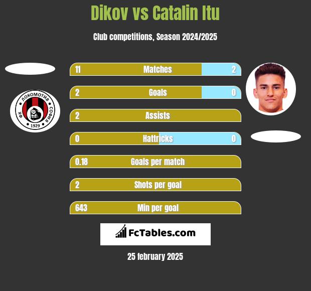 Dikov vs Catalin Itu h2h player stats