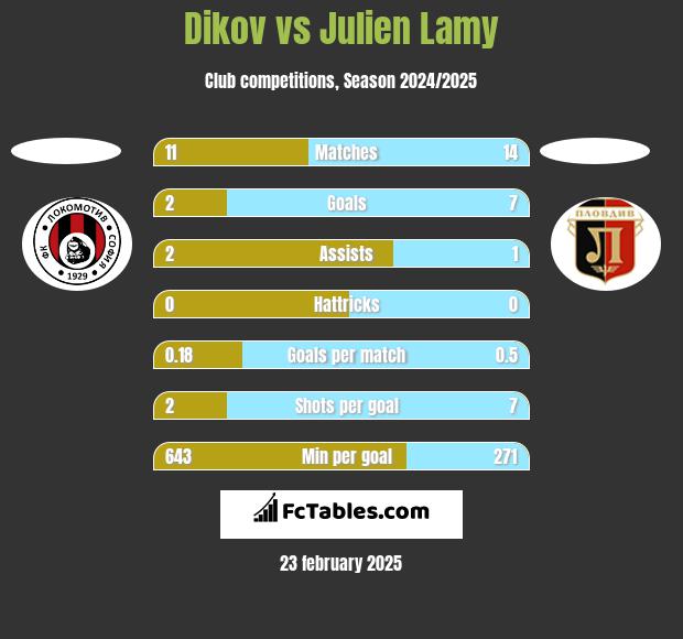 Dikov vs Julien Lamy h2h player stats