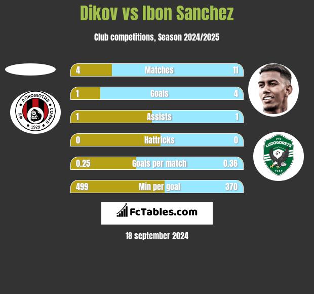 Dikov vs Ibon Sanchez h2h player stats