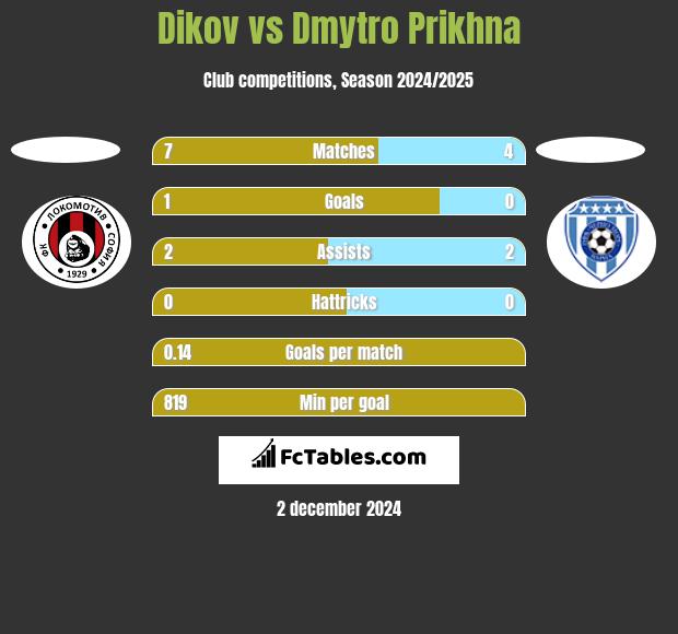 Dikov vs Dmytro Prikhna h2h player stats