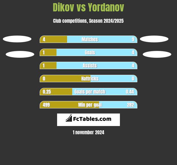 Dikov vs Yordanov h2h player stats