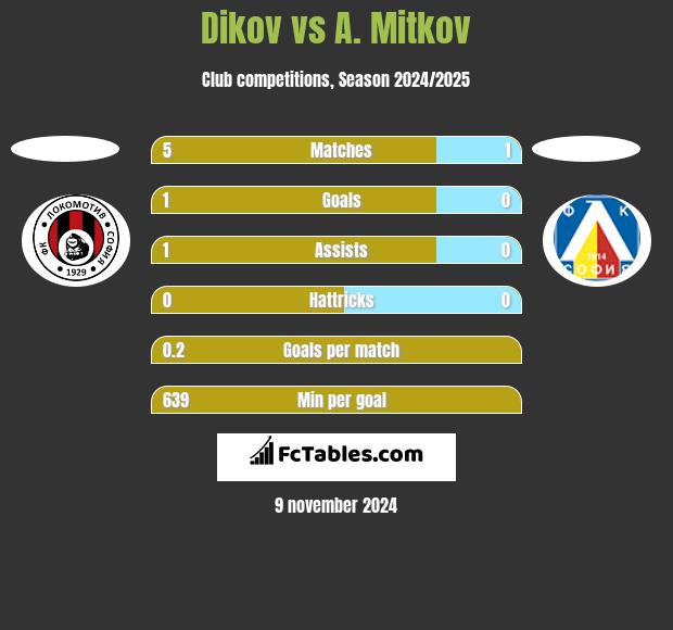 Dikov vs A. Mitkov h2h player stats