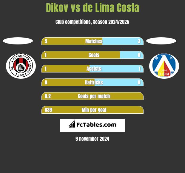 Dikov vs de Lima Costa h2h player stats