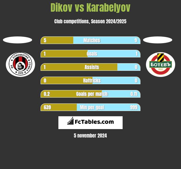 Dikov vs Karabelyov h2h player stats