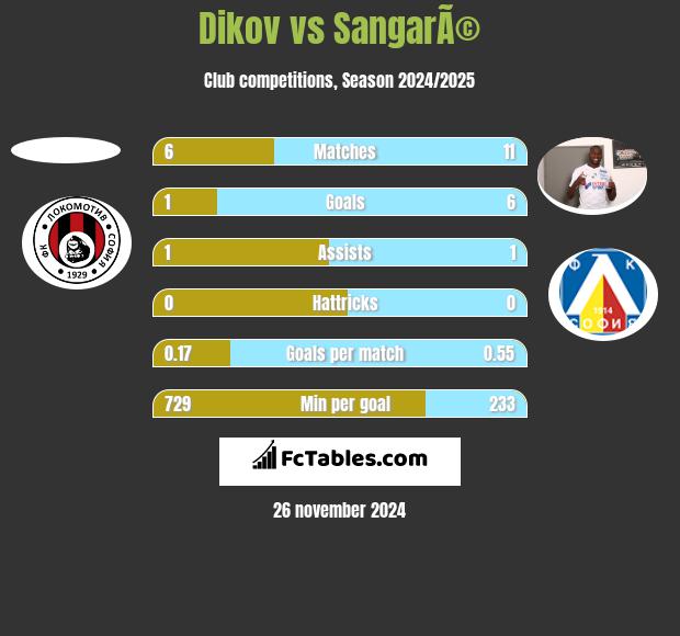 Dikov vs SangarÃ© h2h player stats