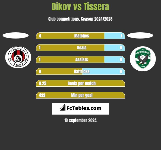 Dikov vs Tissera h2h player stats