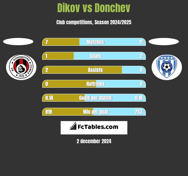 Dikov vs Donchev h2h player stats