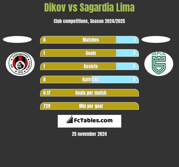 Dikov vs Sagardia Lima h2h player stats