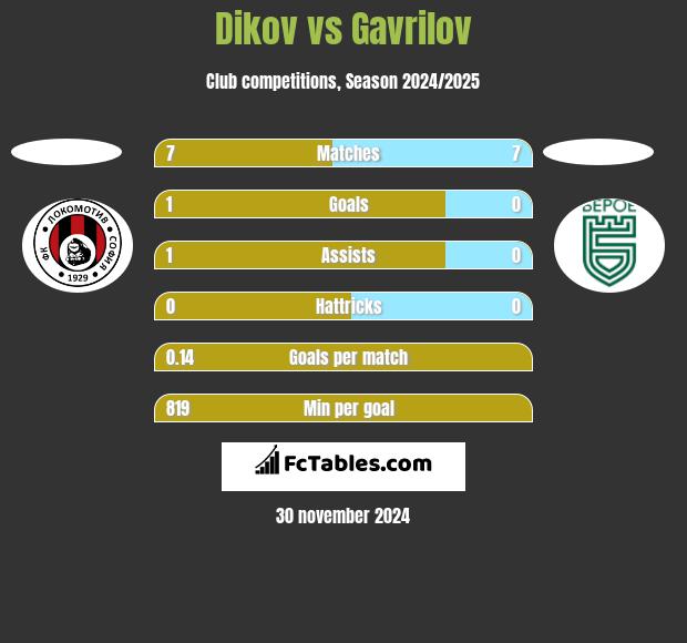 Dikov vs Gavrilov h2h player stats