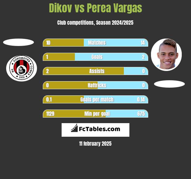 Dikov vs Perea Vargas h2h player stats