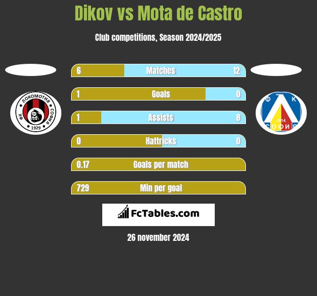 Dikov vs Mota de Castro h2h player stats