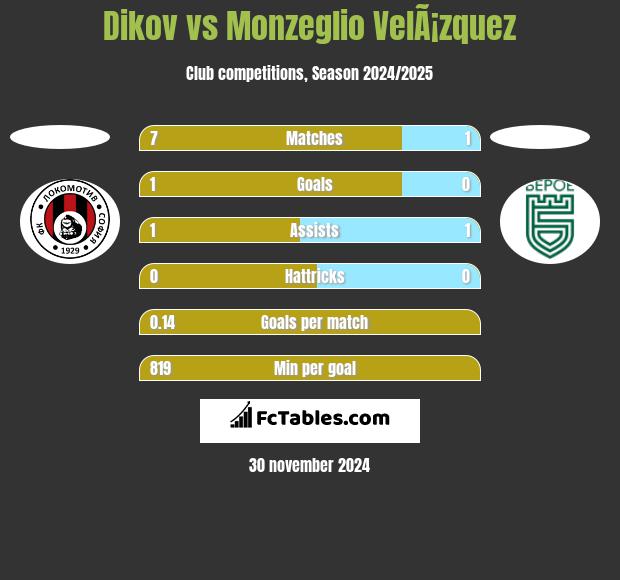 Dikov vs Monzeglio VelÃ¡zquez h2h player stats