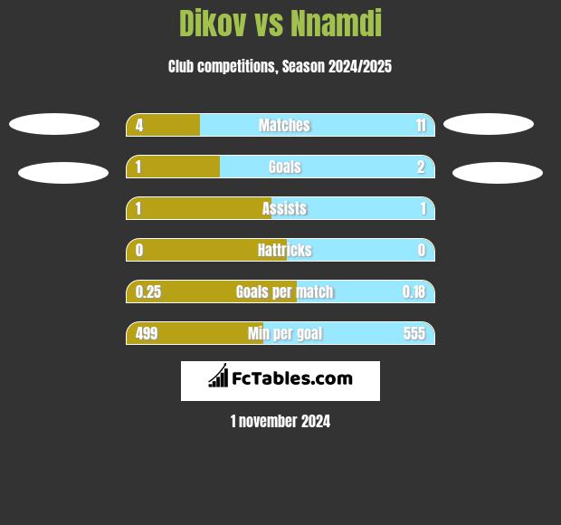 Dikov vs Nnamdi h2h player stats