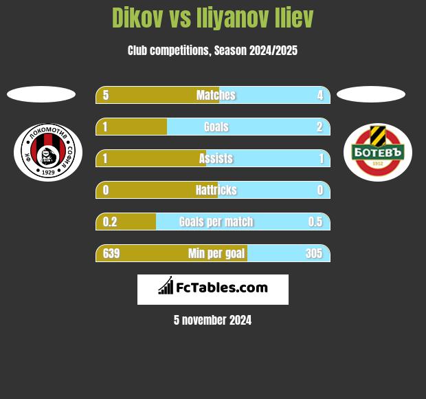 Dikov vs Iliyanov Iliev h2h player stats