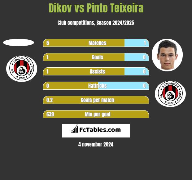 Dikov vs Pinto Teixeira h2h player stats