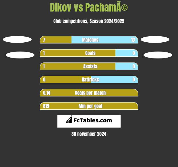 Dikov vs PachamÃ© h2h player stats