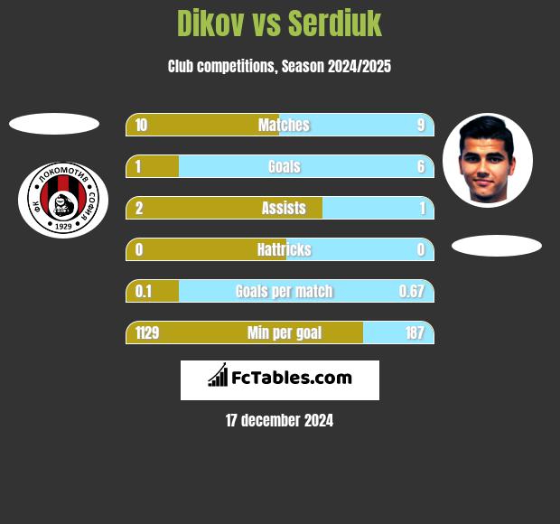 Dikov vs Serdiuk h2h player stats