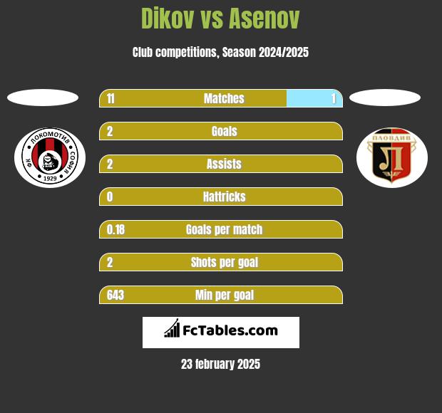 Dikov vs Asenov h2h player stats