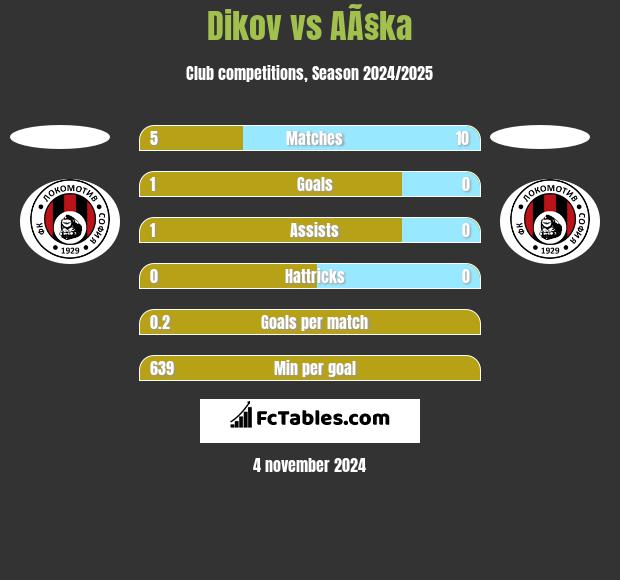 Dikov vs AÃ§ka h2h player stats