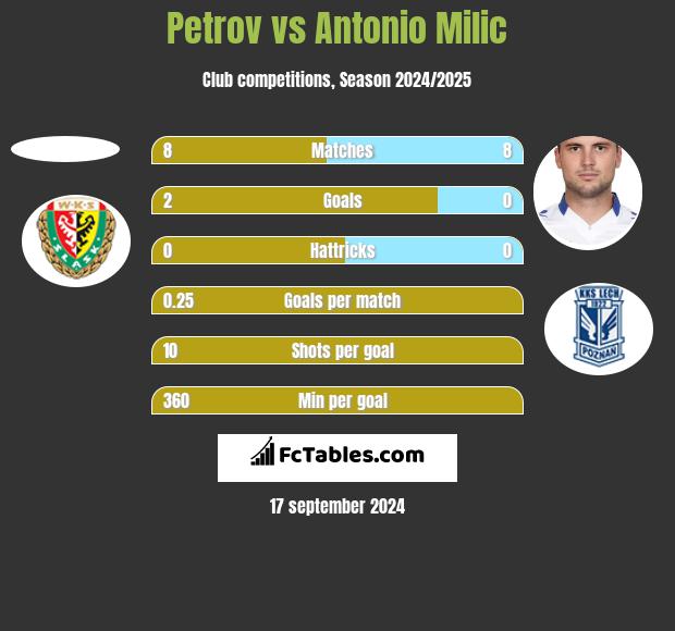 Petrov vs Antonio Milic h2h player stats