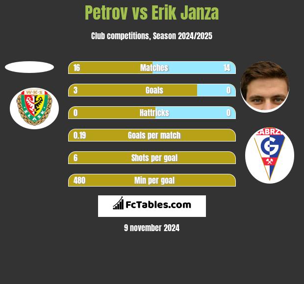 Petrov vs Erik Janza h2h player stats