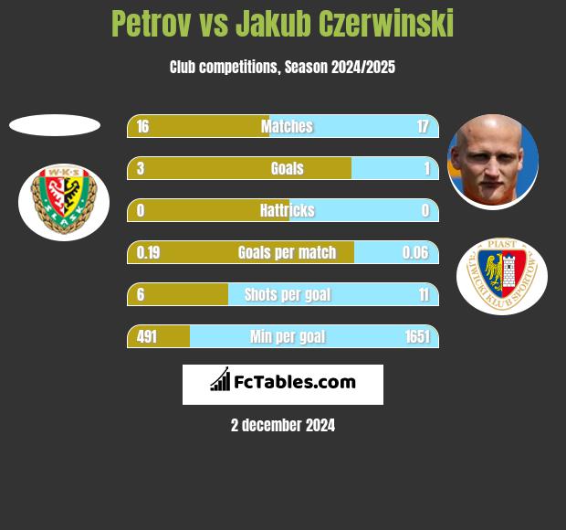 Petrov vs Jakub Czerwiński h2h player stats