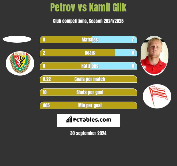 Petrov vs Kamil Glik h2h player stats