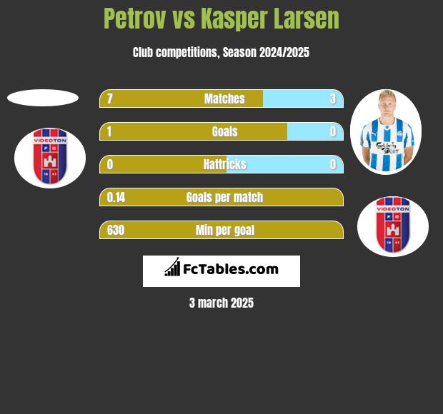 Petrov vs Kasper Larsen h2h player stats