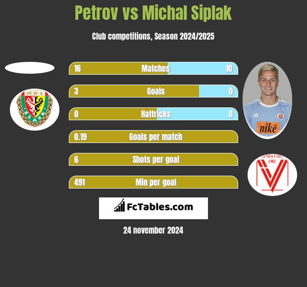 Petrov vs Michal Siplak h2h player stats