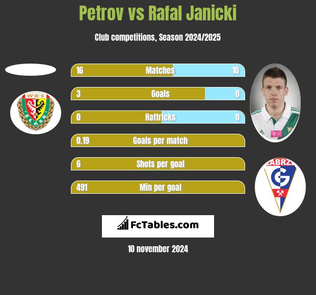 Petrov vs Rafał Janicki h2h player stats