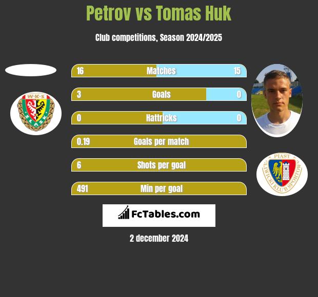 Petrov vs Tomas Huk h2h player stats