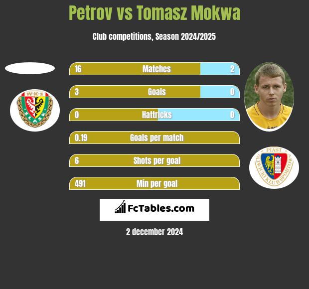 Petrov vs Tomasz Mokwa h2h player stats