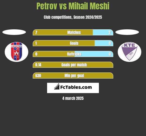 Petrov vs Mihail Meshi h2h player stats