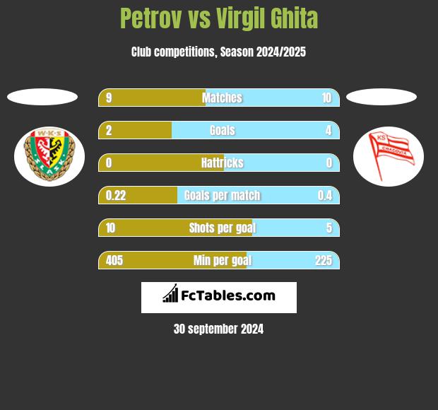 Petrov vs Virgil Ghita h2h player stats