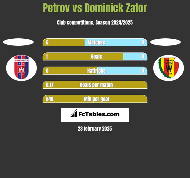 Petrov vs Dominick Zator h2h player stats