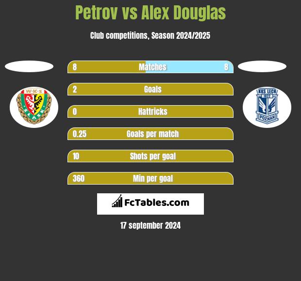 Petrov vs Alex Douglas h2h player stats