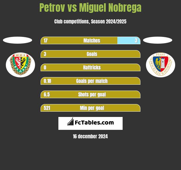 Petrov vs Miguel Nobrega h2h player stats