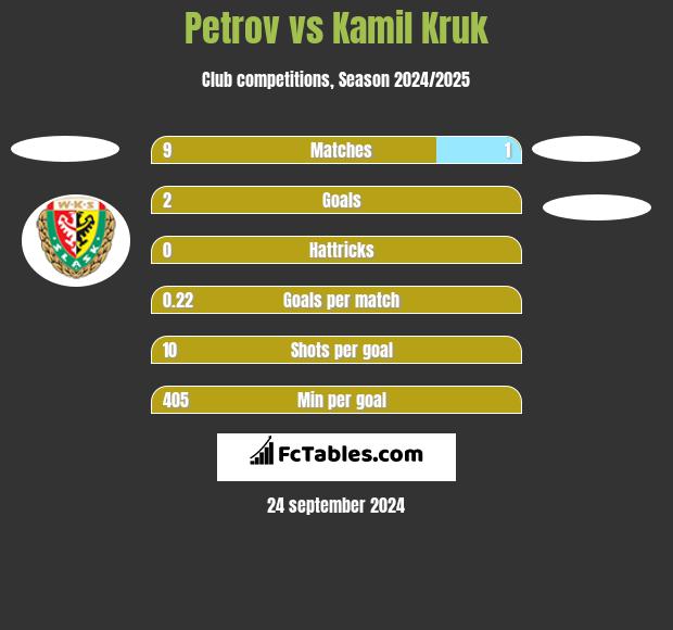 Petrov vs Kamil Kruk h2h player stats