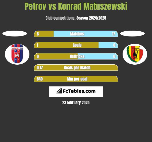 Petrov vs Konrad Matuszewski h2h player stats