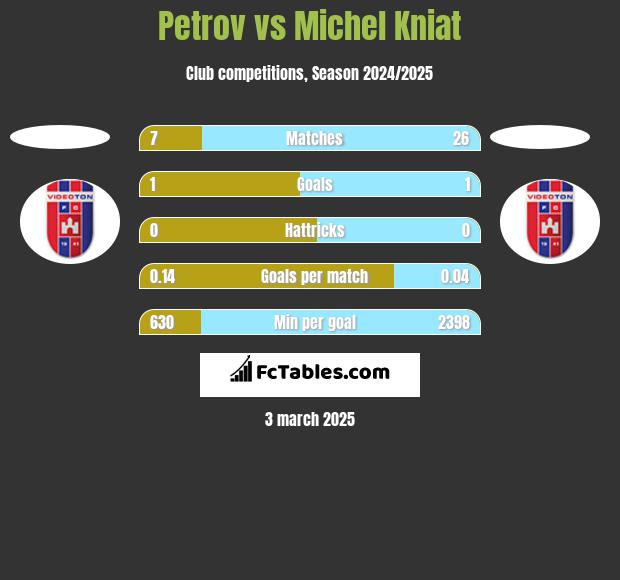 Petrov vs Michel Kniat h2h player stats