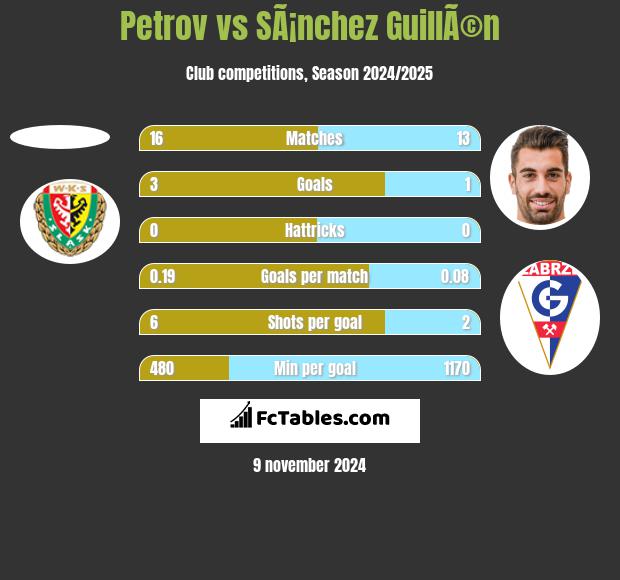 Petrov vs SÃ¡nchez GuillÃ©n h2h player stats