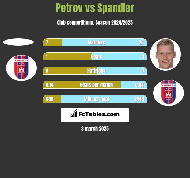 Petrov vs Spandler h2h player stats