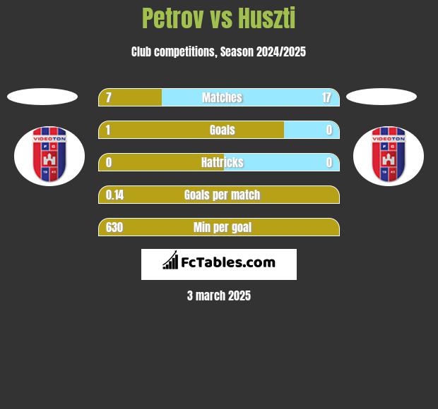 Petrov vs Huszti h2h player stats