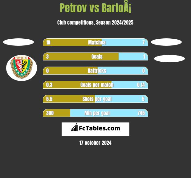 Petrov vs BartoÅ¡ h2h player stats